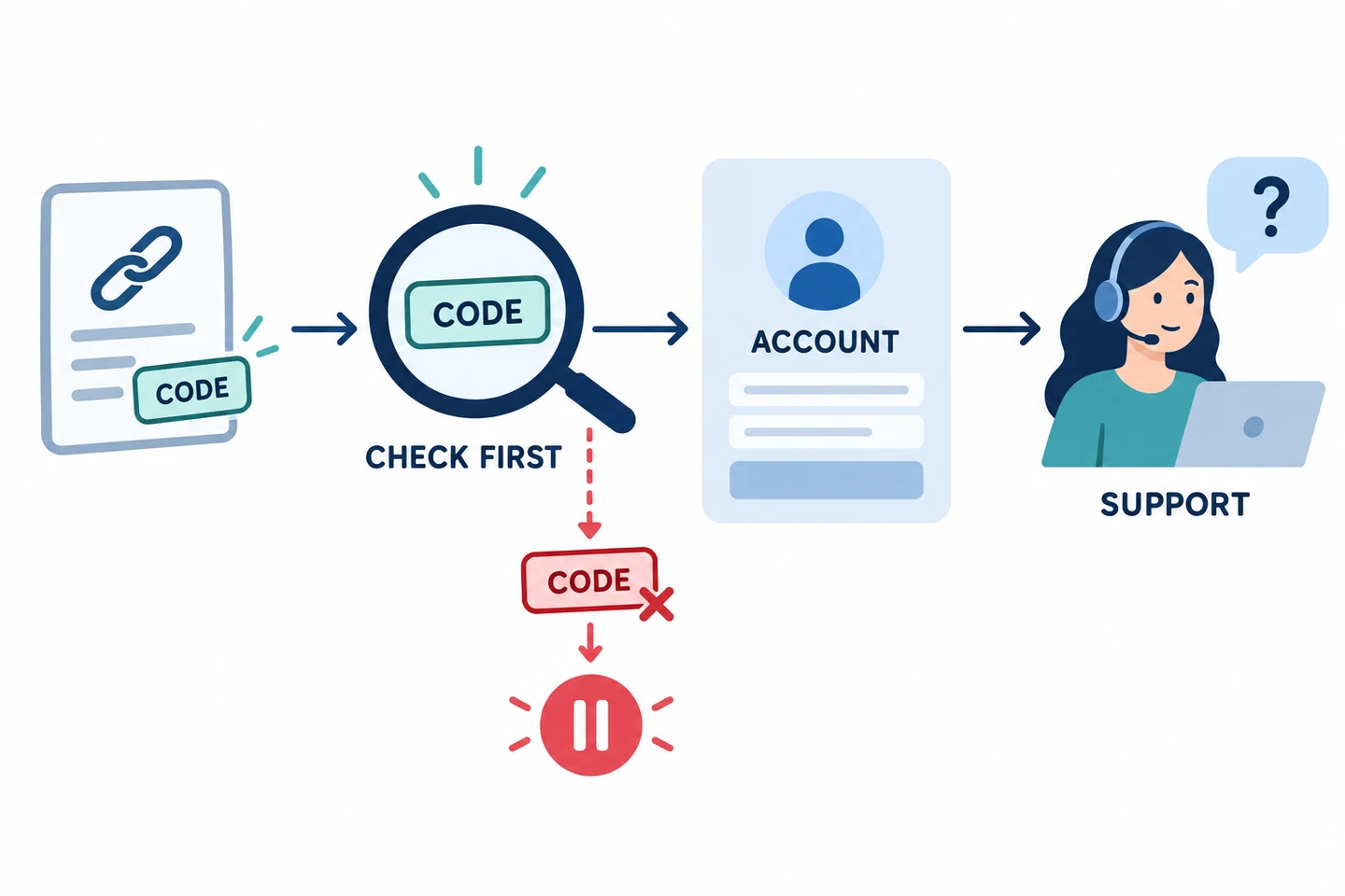Check the referral code before completing registration; pause if it differs.