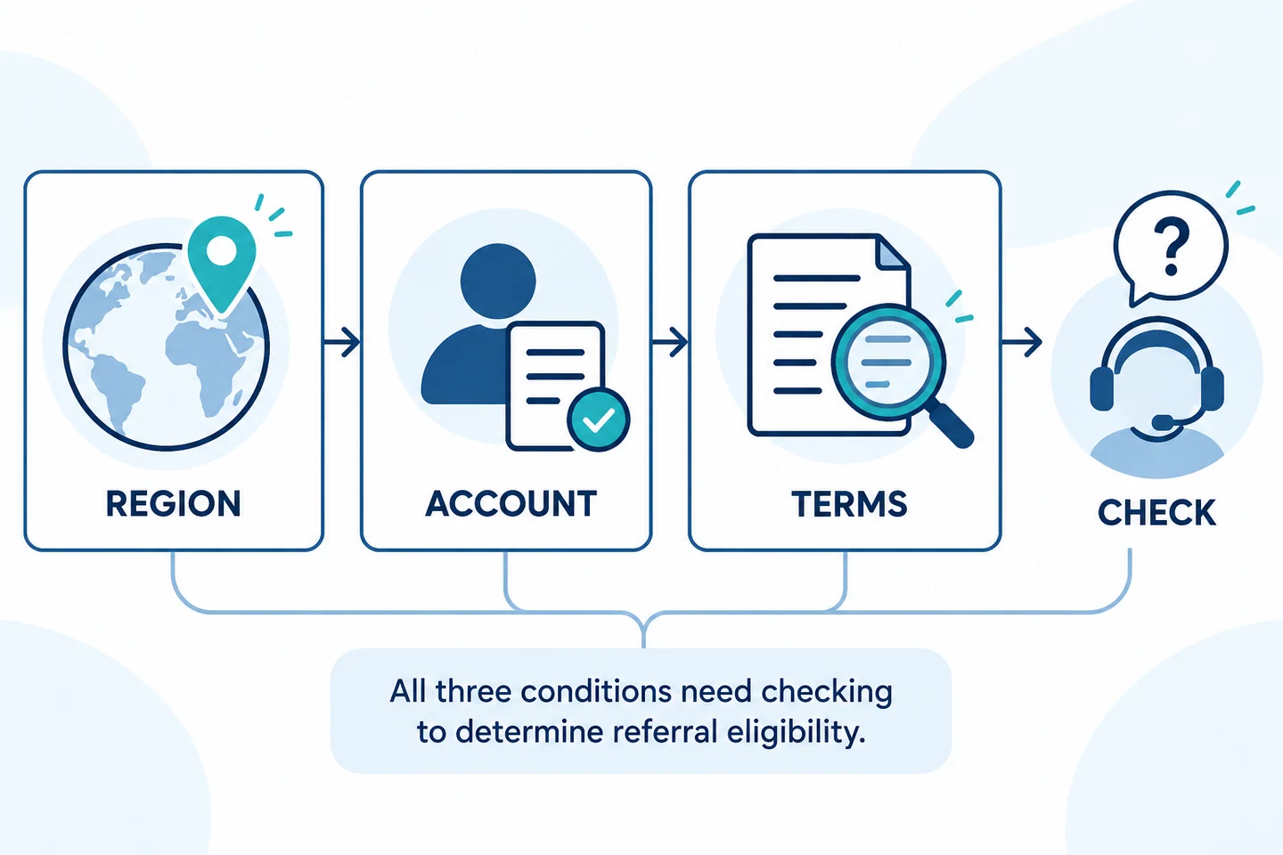 Region, account and terms need separate eligibility checks.