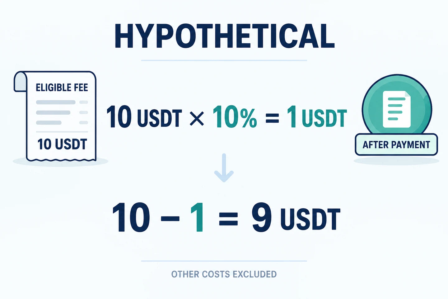 Hypothetical eligible fee: 10 USDT × 10% = 1 USDT; after payment, 10 − 1 = 9 USDT. Other costs excluded.